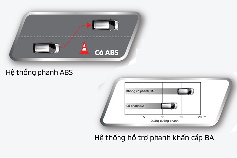 Hệ thống phanh ABS – EBD – BA